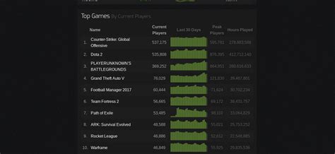 steamcharts csgo|Steam Charts.